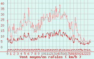 Courbe de la force du vent pour Guret Saint-Laurent (23)