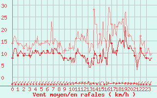 Courbe de la force du vent pour Quimper (29)