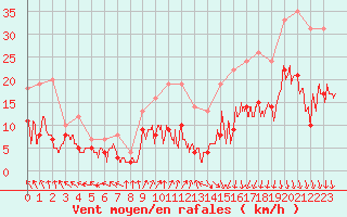 Courbe de la force du vent pour Lyon - Bron (69)