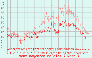 Courbe de la force du vent pour Poitiers (86)