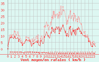 Courbe de la force du vent pour Dole-Tavaux (39)