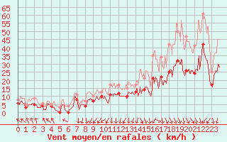 Courbe de la force du vent pour Saint-Brieuc (22)