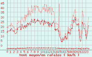 Courbe de la force du vent pour Marignane (13)