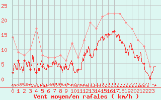 Courbe de la force du vent pour Dinard (35)