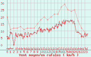 Courbe de la force du vent pour Valence (26)