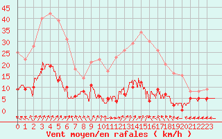 Courbe de la force du vent pour Chteau-Chinon (58)