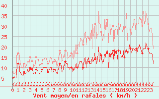 Courbe de la force du vent pour Chteaudun (28)