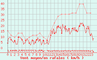 Courbe de la force du vent pour Toulouse-Francazal (31)