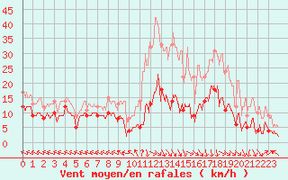 Courbe de la force du vent pour Mende - Chabrits (48)