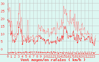 Courbe de la force du vent pour Pau (64)