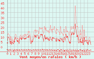 Courbe de la force du vent pour Agen (47)