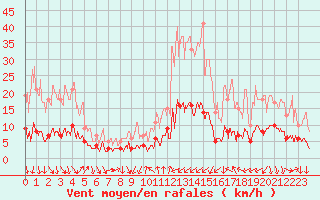 Courbe de la force du vent pour Bourg-Saint-Maurice (73)