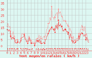 Courbe de la force du vent pour Valence (26)