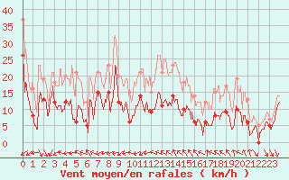 Courbe de la force du vent pour Caussols (06)