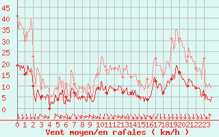 Courbe de la force du vent pour Nmes - Courbessac (30)