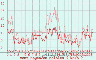 Courbe de la force du vent pour Luxeuil (70)