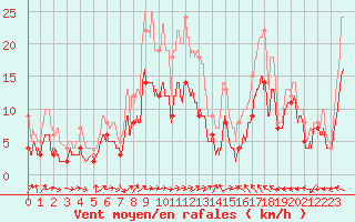 Courbe de la force du vent pour Reims-Prunay (51)