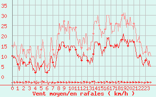 Courbe de la force du vent pour Toulon (83)