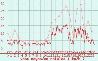 Courbe de la force du vent pour Brianon (05)
