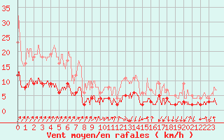 Courbe de la force du vent pour Besanon (25)