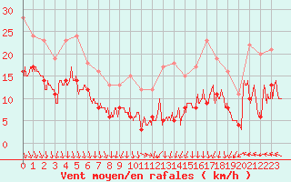 Courbe de la force du vent pour Lyon - Bron (69)