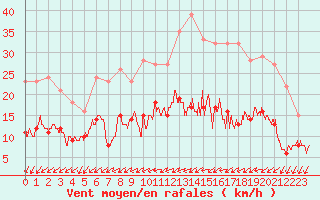 Courbe de la force du vent pour Bourges (18)