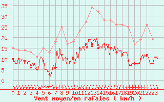 Courbe de la force du vent pour Orly (91)