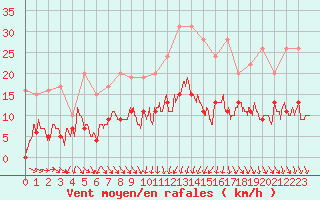 Courbe de la force du vent pour Mcon (71)