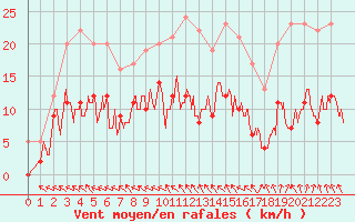 Courbe de la force du vent pour Brive-Souillac (19)