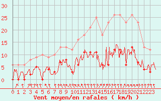 Courbe de la force du vent pour Metz (57)