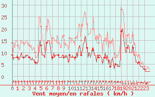 Courbe de la force du vent pour Ambrieu (01)