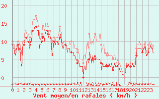 Courbe de la force du vent pour Bourges (18)