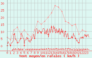 Courbe de la force du vent pour Tours (37)