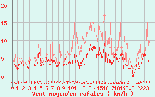 Courbe de la force du vent pour Lyon - Saint-Exupry (69)
