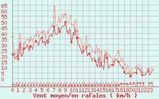 Courbe de la force du vent pour Porto-Vecchio (2A)