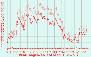 Courbe de la force du vent pour Ile Rousse (2B)