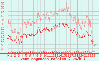 Courbe de la force du vent pour Montlimar (26)