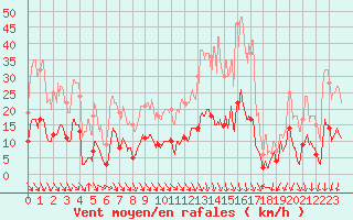 Courbe de la force du vent pour Nmes - Courbessac (30)