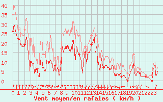 Courbe de la force du vent pour Pointe de Socoa (64)