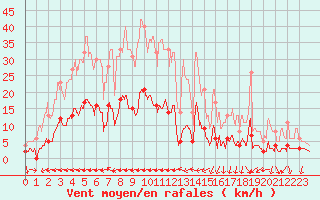 Courbe de la force du vent pour Toulon (83)