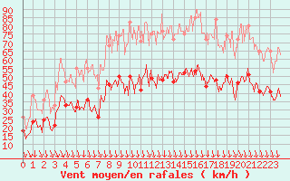 Courbe de la force du vent pour Orange (84)