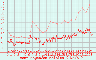 Courbe de la force du vent pour Paris - Montsouris (75)