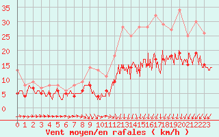 Courbe de la force du vent pour Bordeaux (33)