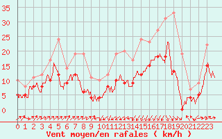 Courbe de la force du vent pour Bastia (2B)