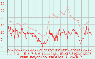 Courbe de la force du vent pour Annecy (74)