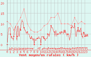 Courbe de la force du vent pour Dole-Tavaux (39)