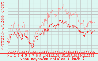 Courbe de la force du vent pour Orange (84)