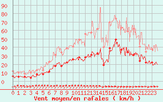 Courbe de la force du vent pour Bouelles (76)