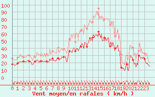 Courbe de la force du vent pour Marignane (13)