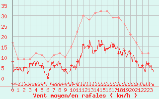 Courbe de la force du vent pour Annecy (74)